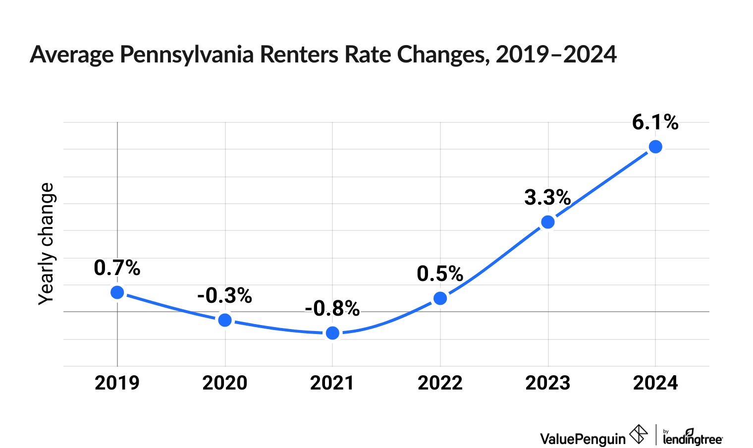 Chart illustrating increased cost of Pennsylvania renters insurance between 2019 and 2024