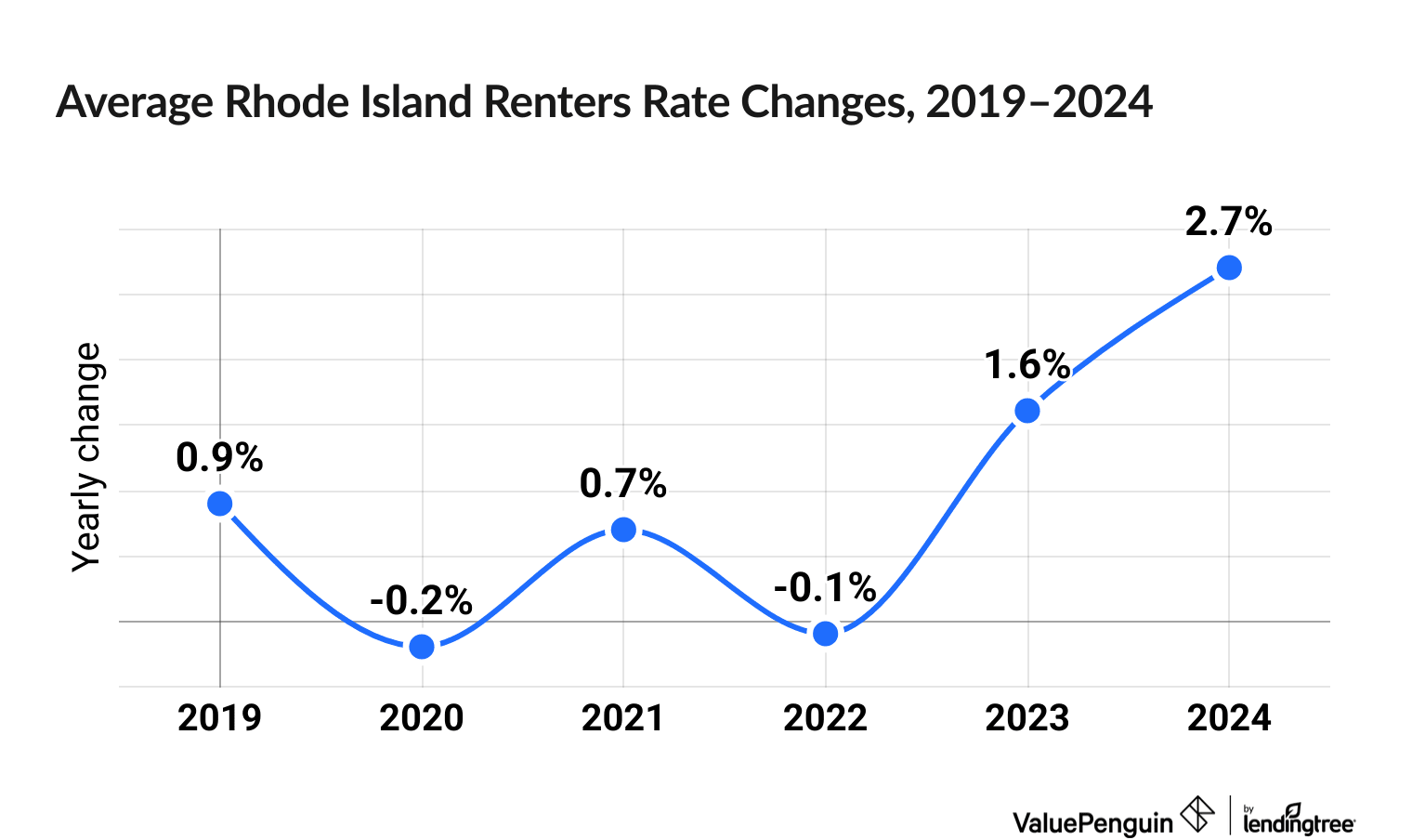 Chart illustrating increased cost of Rhode Island renters insurance between 2019 and 2024