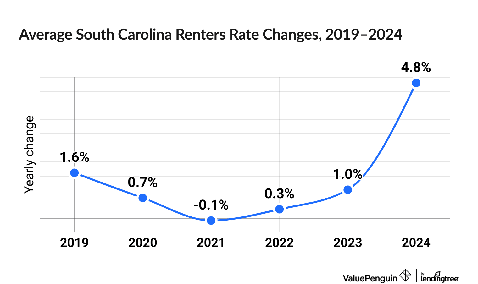 Chart illustrating increased cost of South Carolina renters insurance between 2019 and 2024