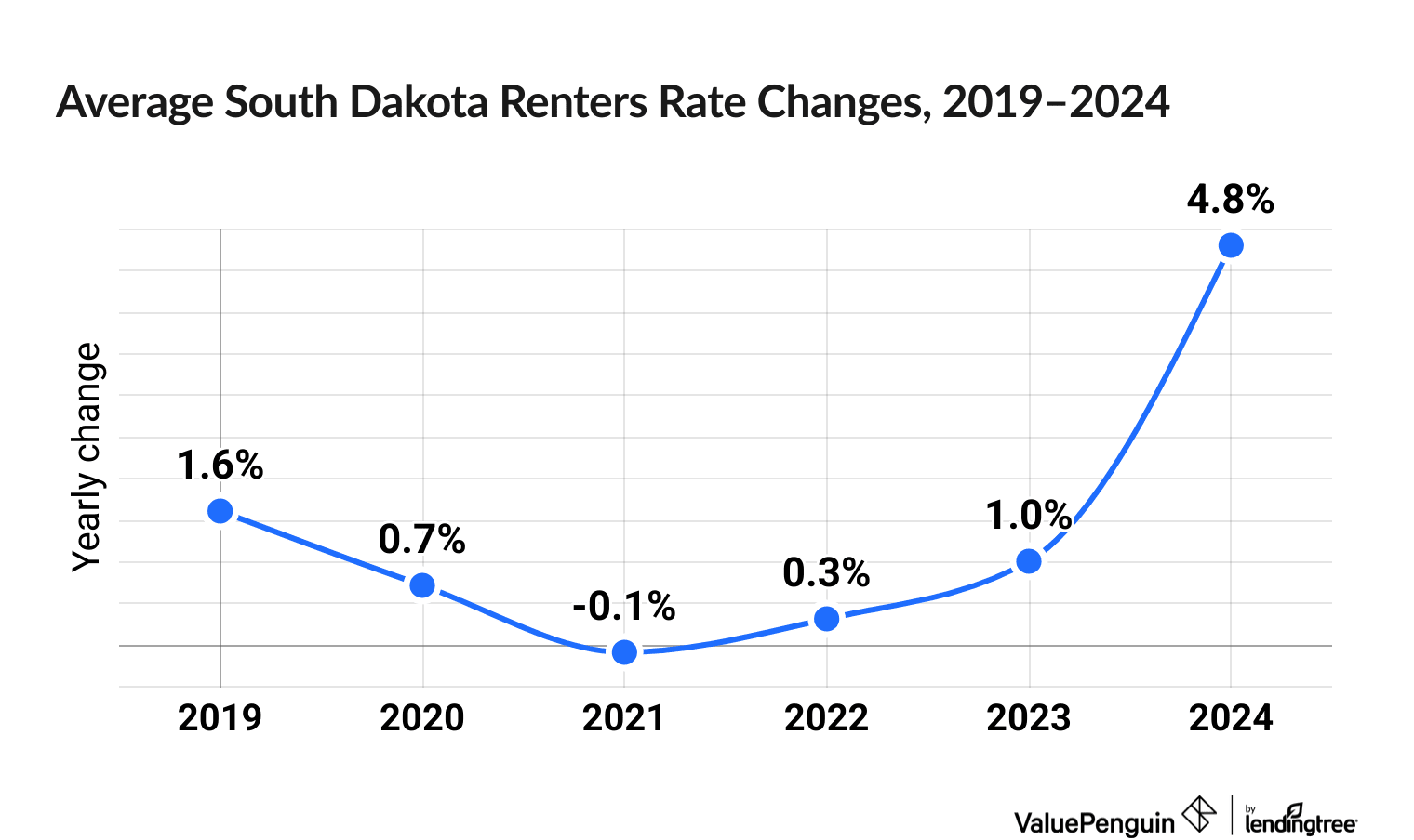 Chart illustrating increased cost of South Dakota renters insurance between 2019 and 2024