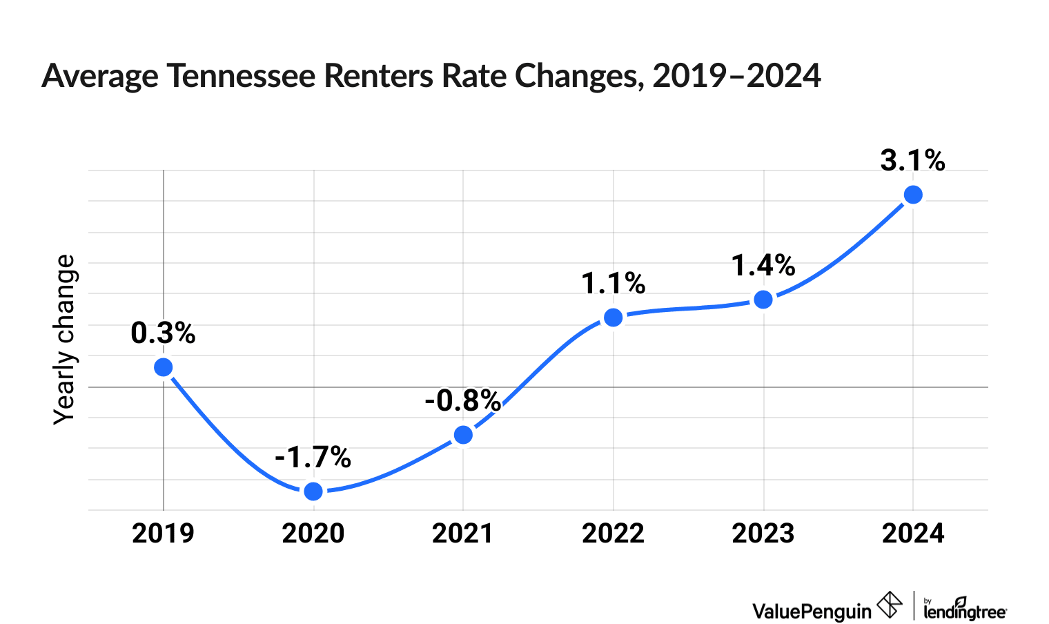 Chart illustrating increased cost of Tennessee renters insurance between 2019 and 2024