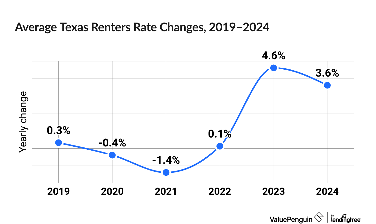 Chart illustrating increased cost of Texas renters insurance between 2019 and 2024