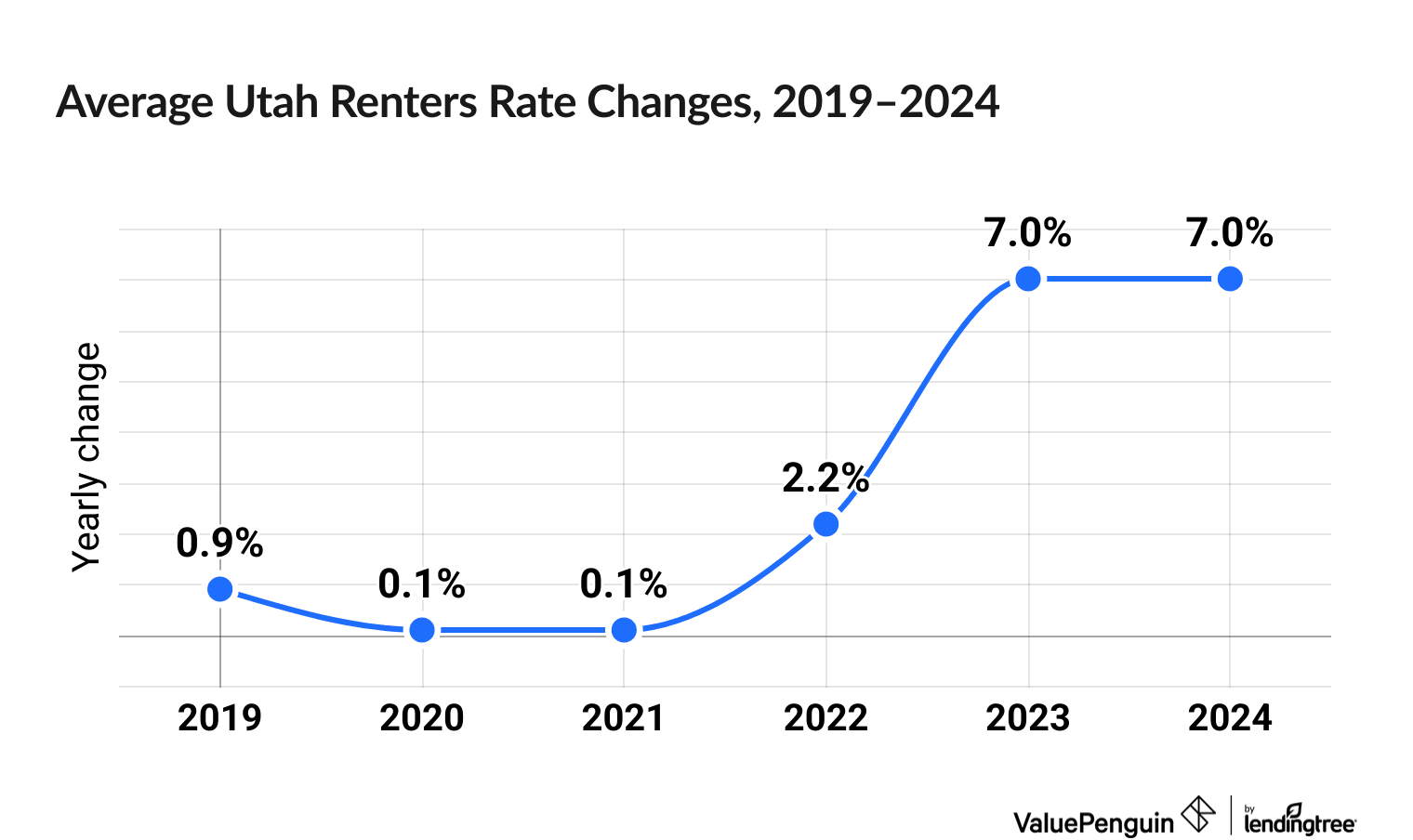 Chart illustrating increased cost of Utah renters insurance between 2019 and 2024