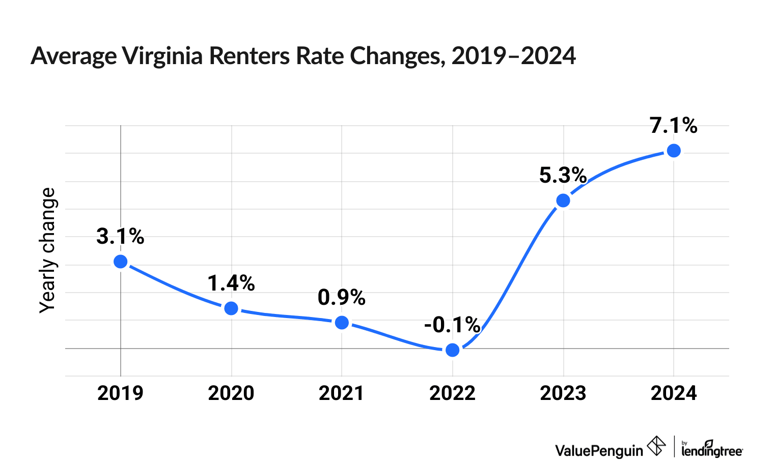 Chart illustrating increased cost of Virginia renters insurance between 2019 and 2024