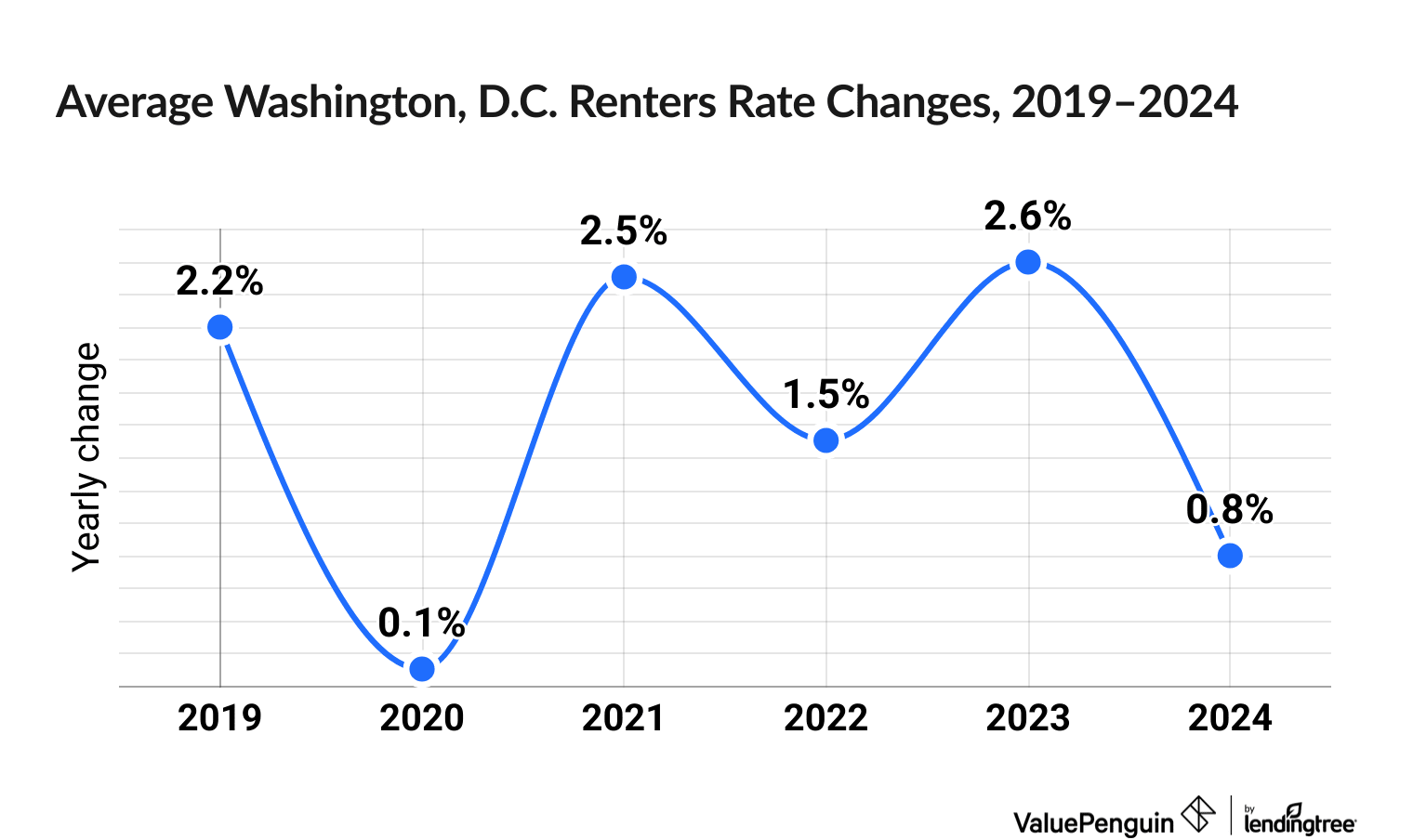 Chart illustrating increased cost of Washington, D.C. renters insurance between 2019 and 2024