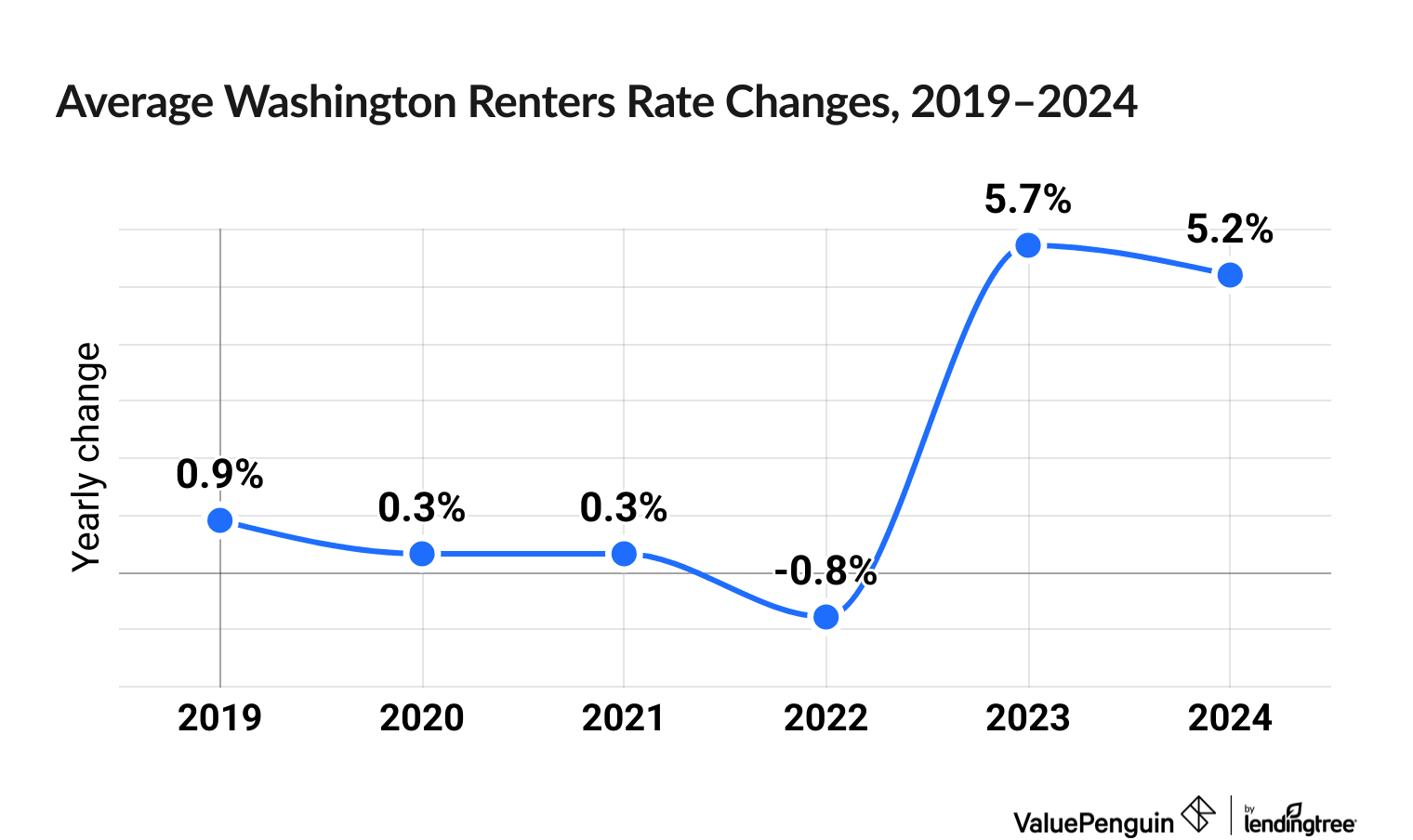 Chart illustrating increased cost of Washington renters insurance between 2019 and 2024