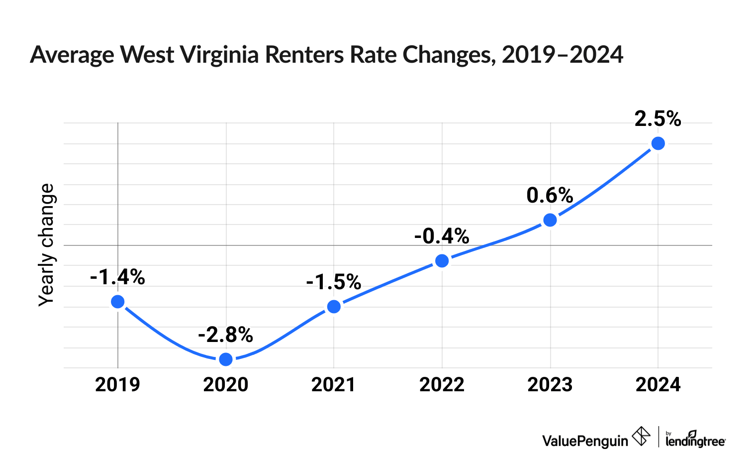 Chart illustrating increased cost of West Virginia renters insurance between 2019 and 2024