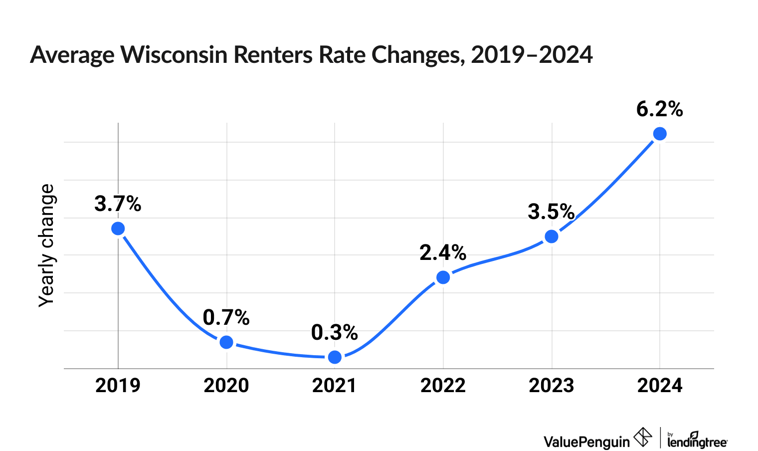 Chart illustrating increased cost of Wisconsin renters insurance between 2019 and 2024