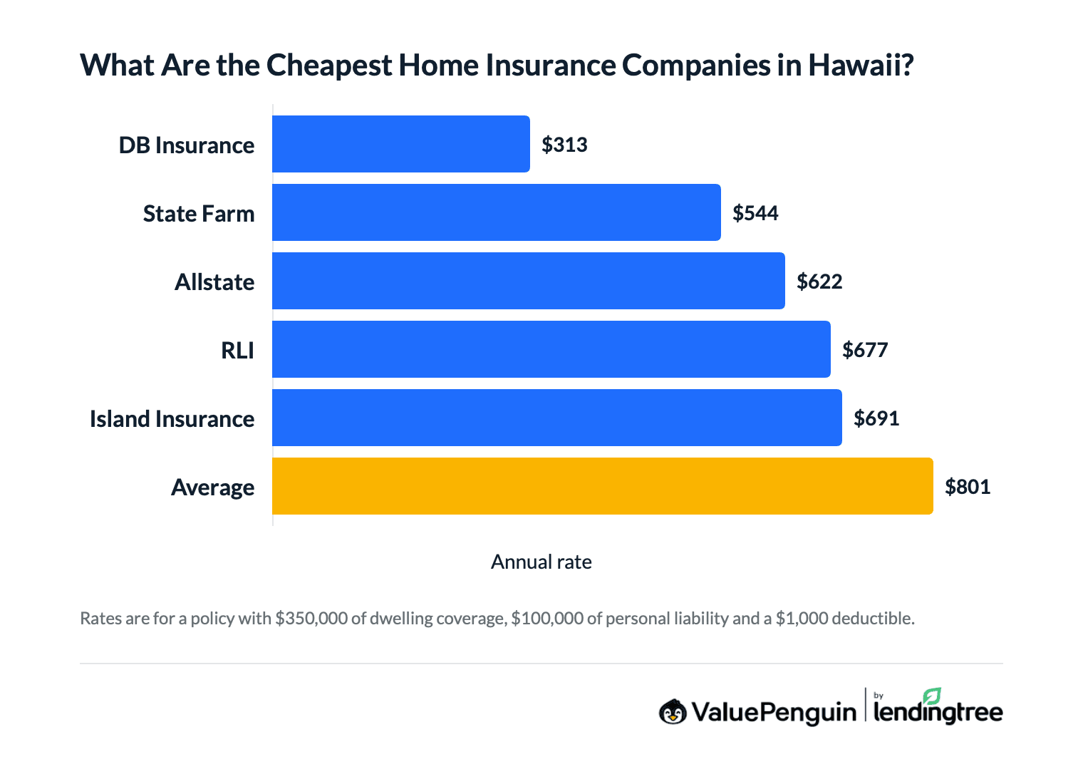 Graph comparing home insurance rates in Hawaii by company