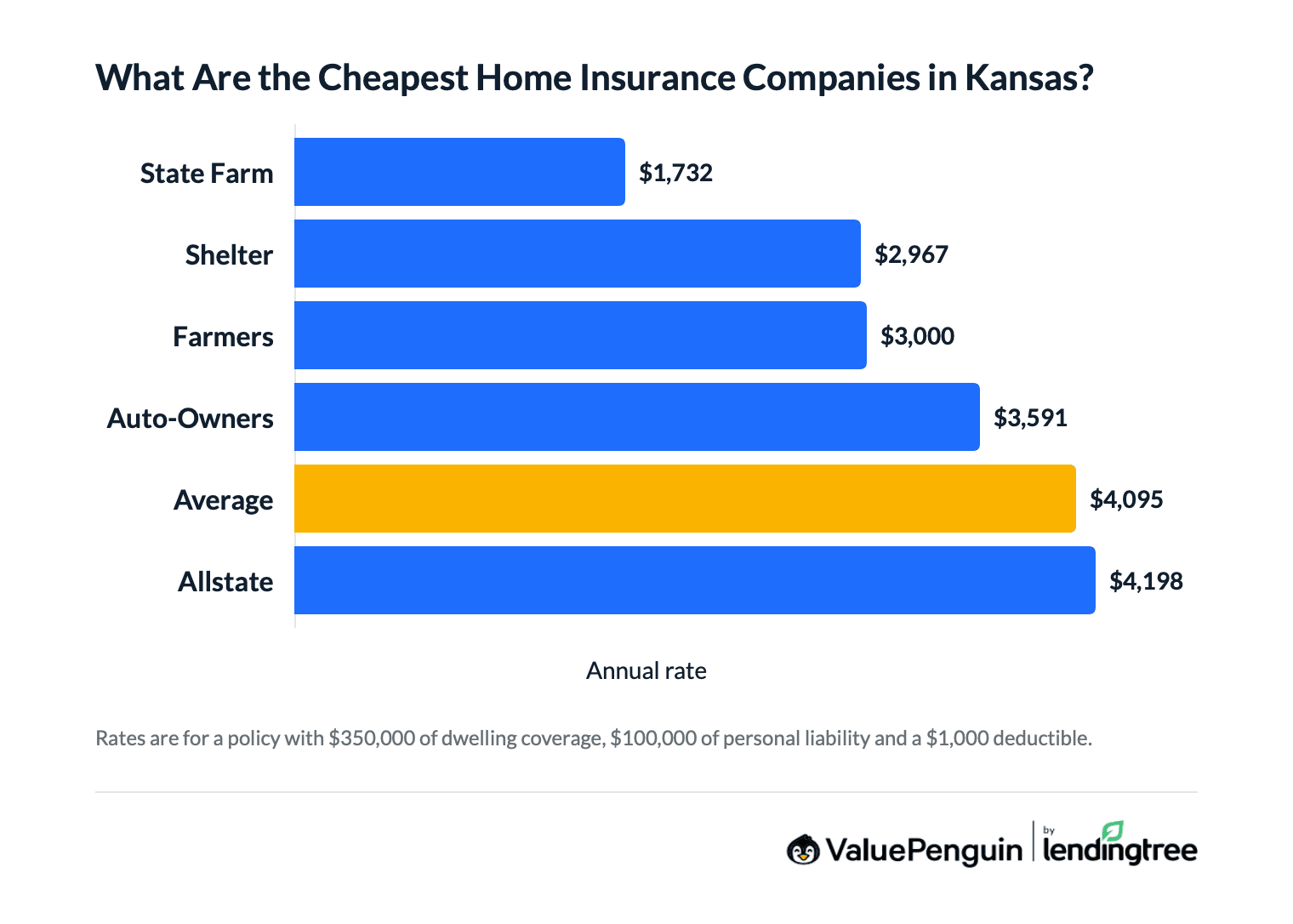 Graph comparing home insurance rates in Kansas by company