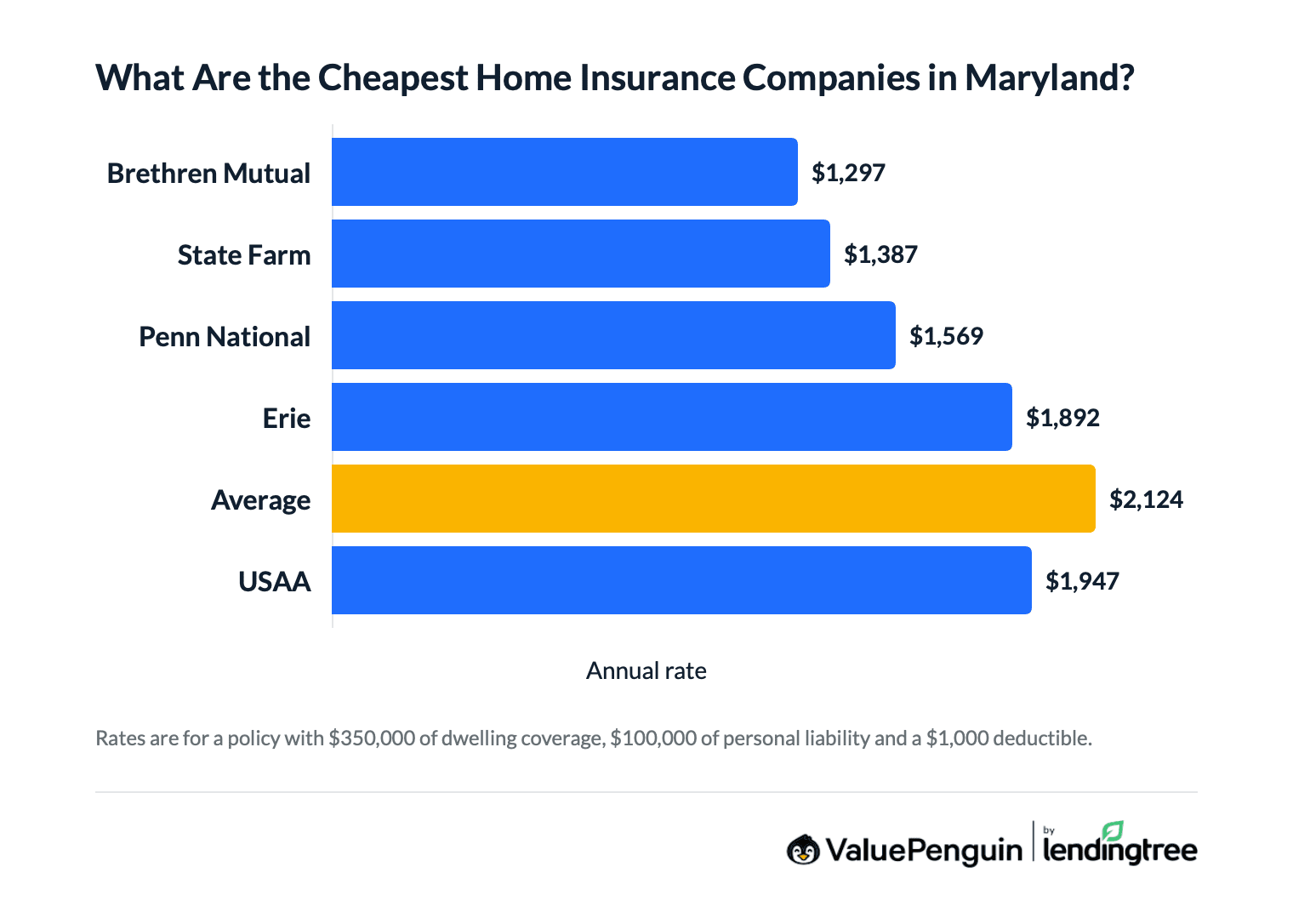 Graph comparing home insurance rates in Maryland by company