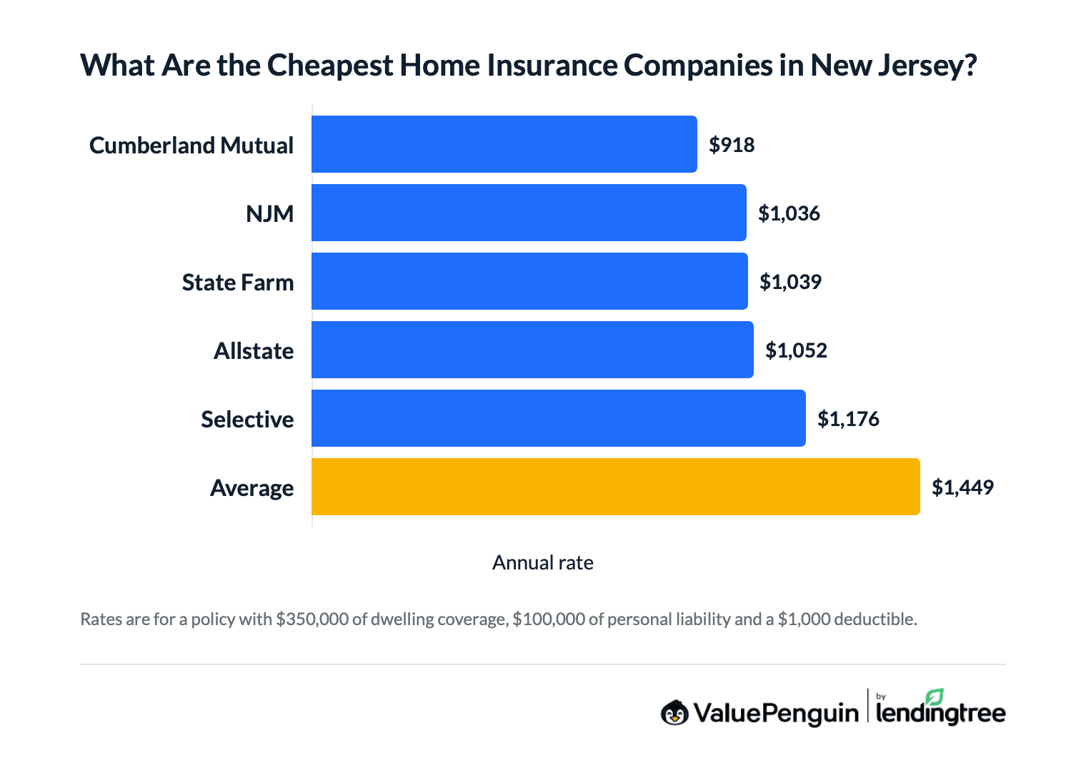 Graph comparing home insurance rates in New Jersey by company