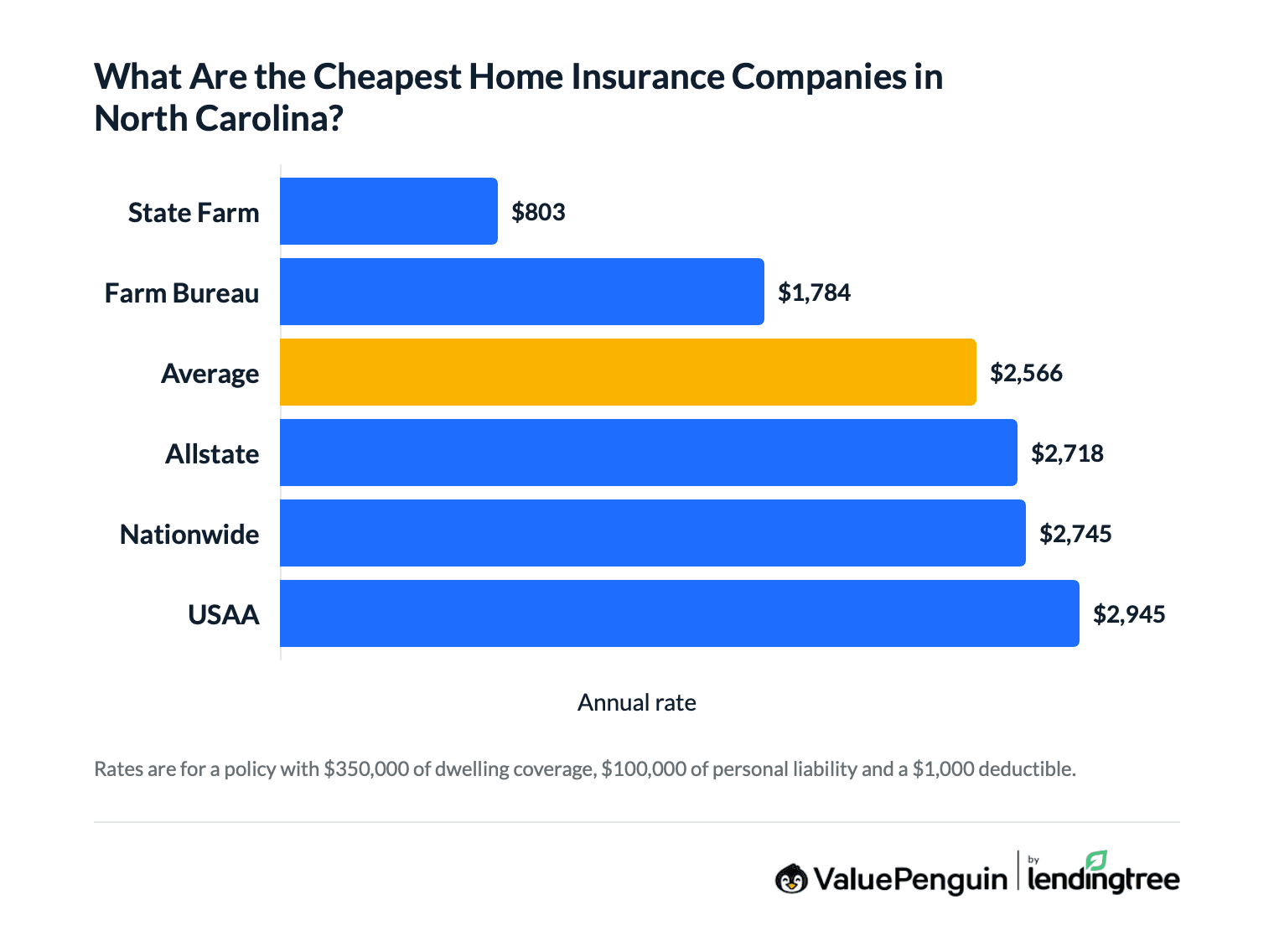 Graph comparing home insurance rates in North Carolina by company