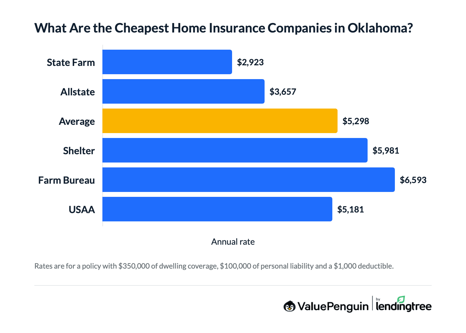 Graph comparing home insurance rates in Oklahoma by company