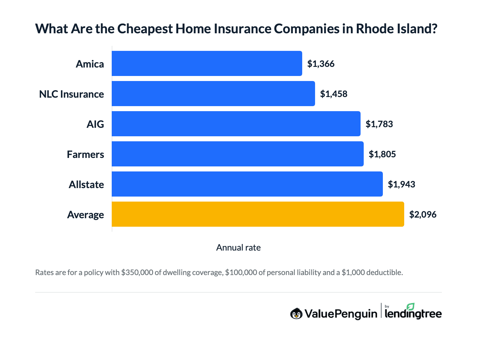 Graph comparing home insurance rates in Rhode Island by company