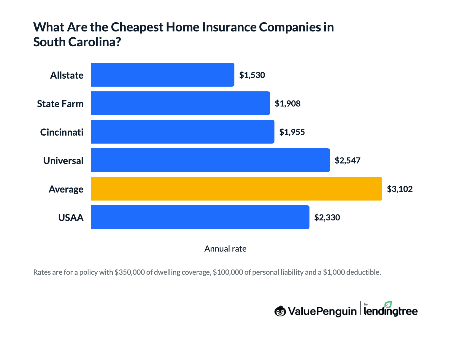 Graph comparing home insurance rates in South Carolina by company