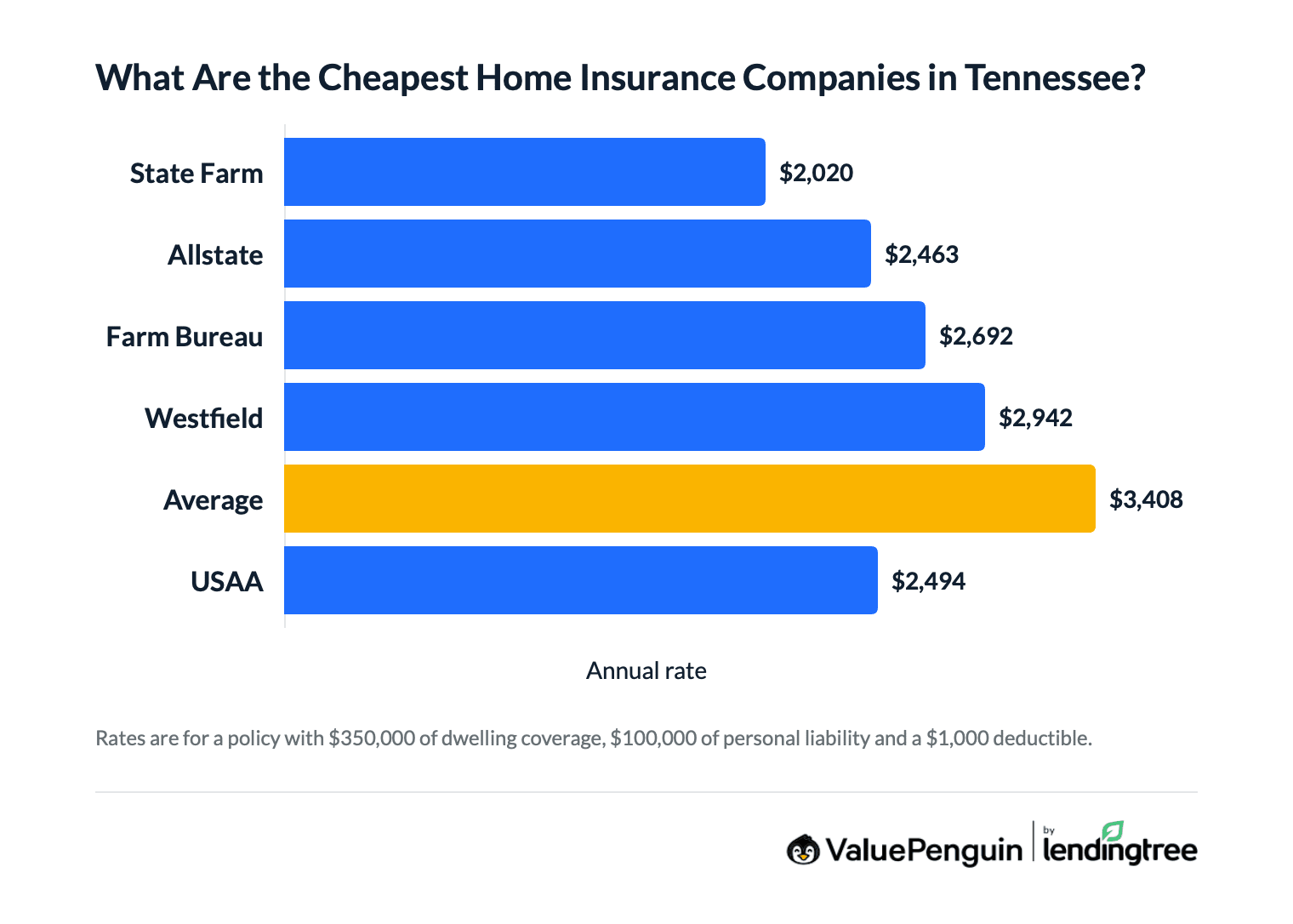Graph comparing home insurance rates in Tennessee by company