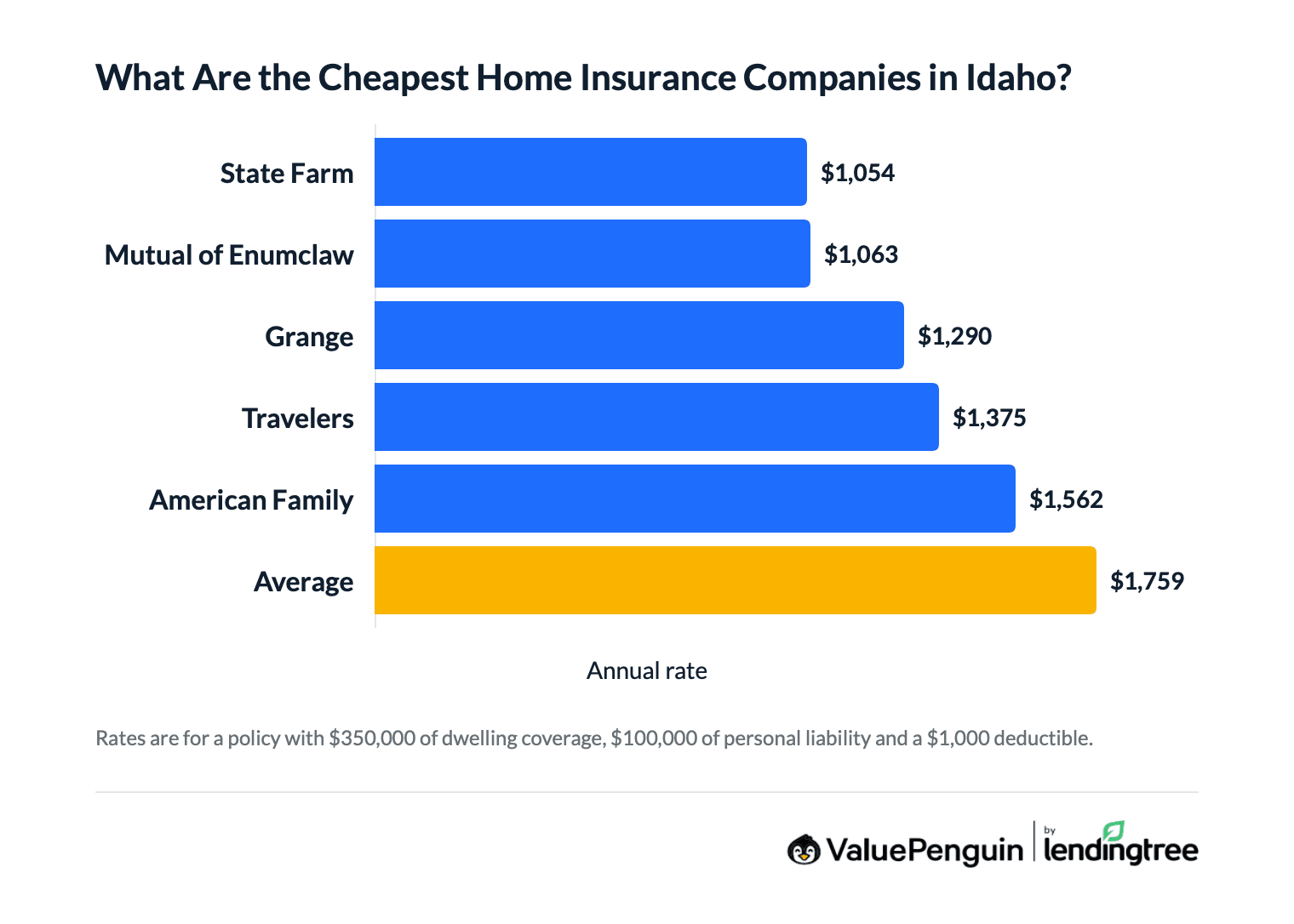 Graph comparing home insurance rates in Oklahoma by company