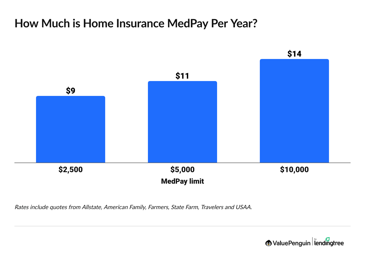 How much does medical payments coverage cost for homeowners insurance?