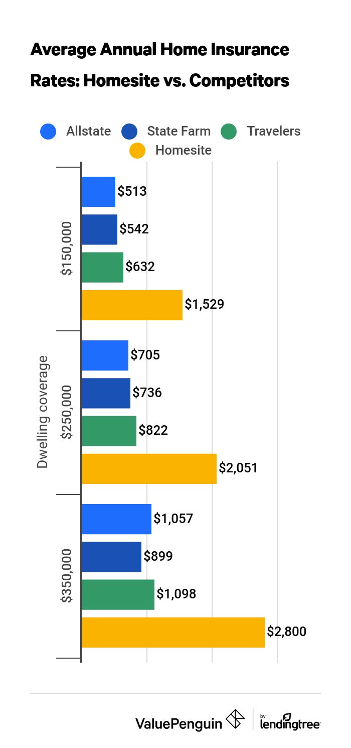 Graph showing Homesite home insurance rates versus competitors
