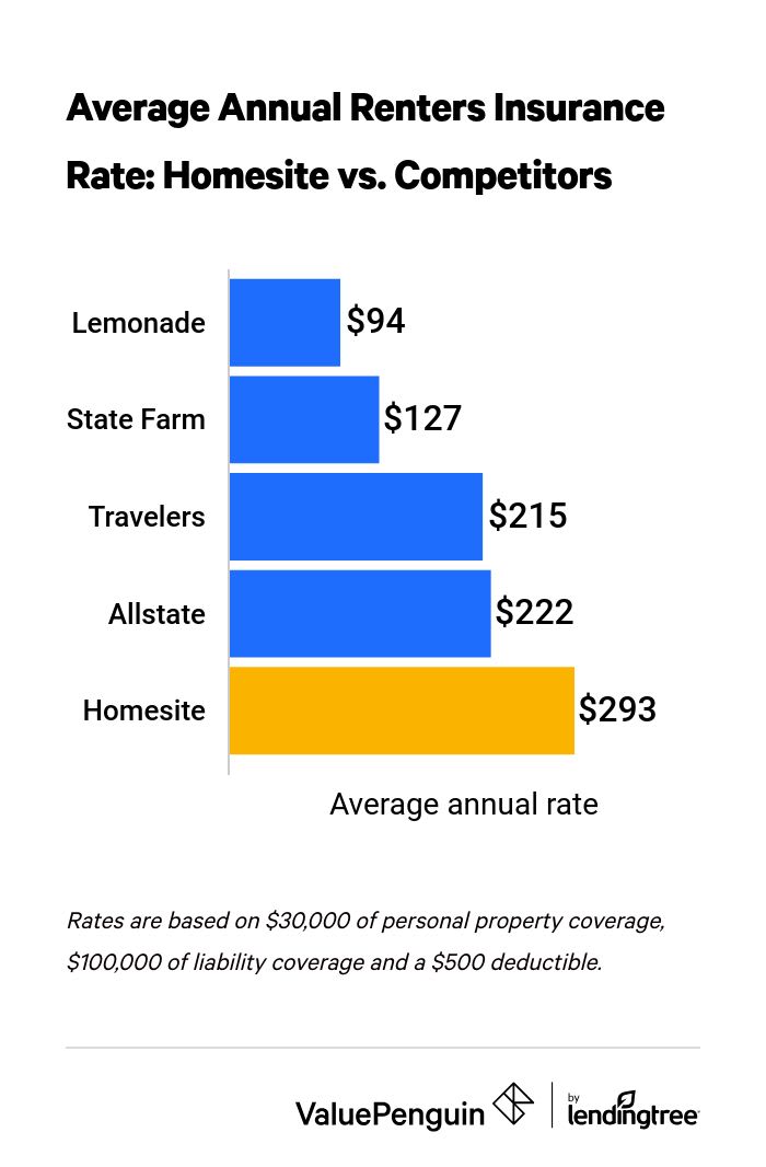 Graph showing Homesite renters insurance rates versus competitors