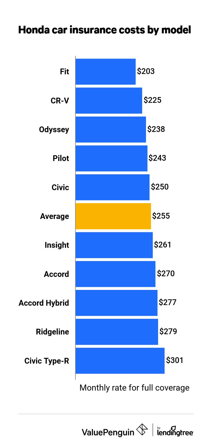 Honda car insurance cost by model