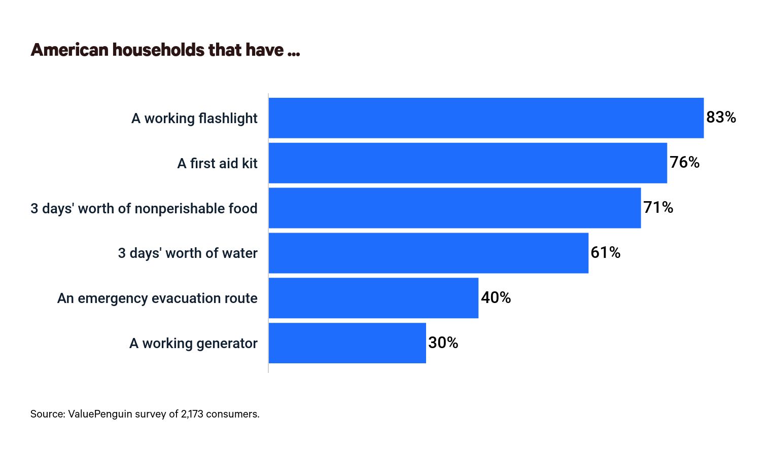 American household preparation