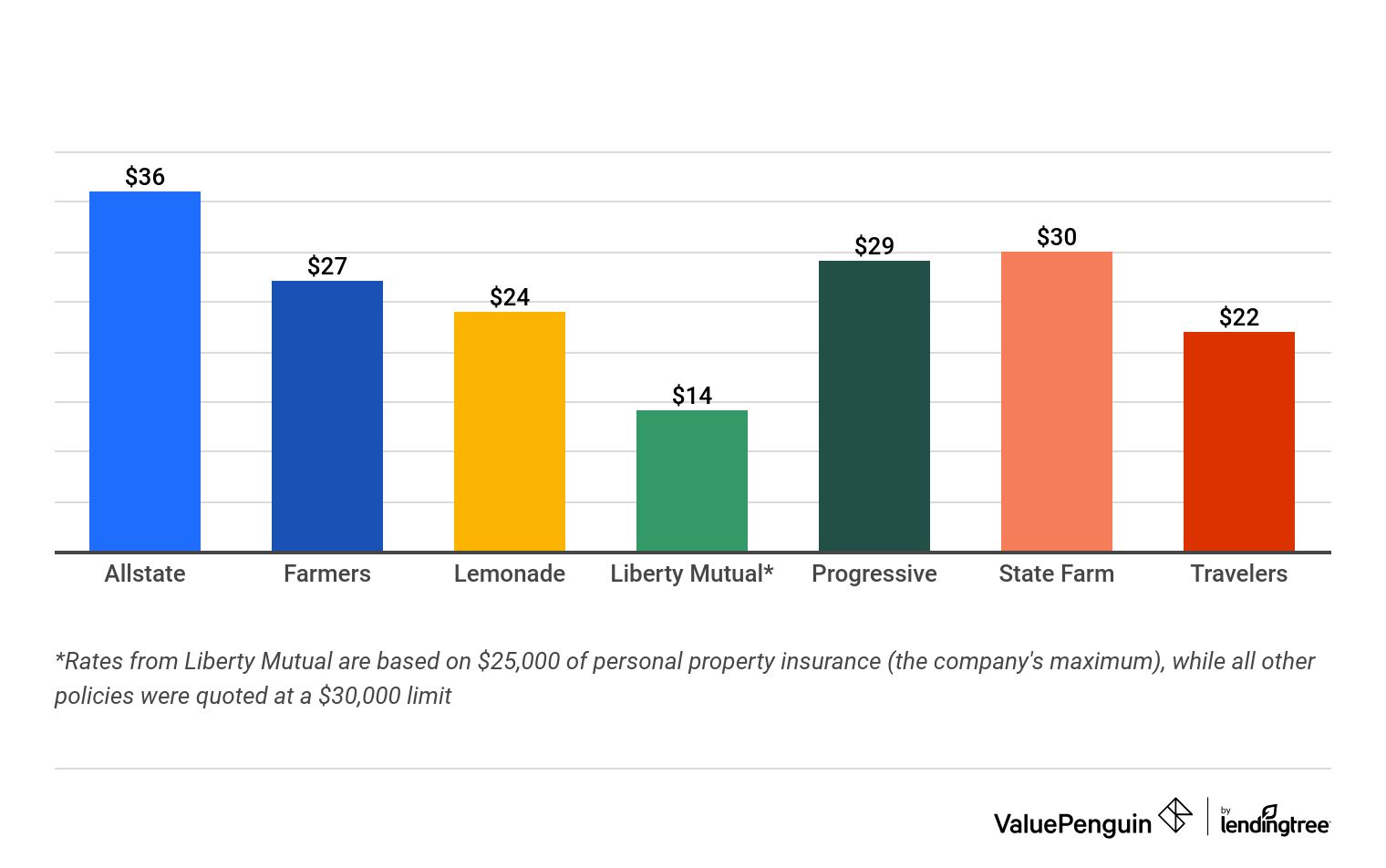 Graph showing cheapest apartment renters insurance rates in Houston