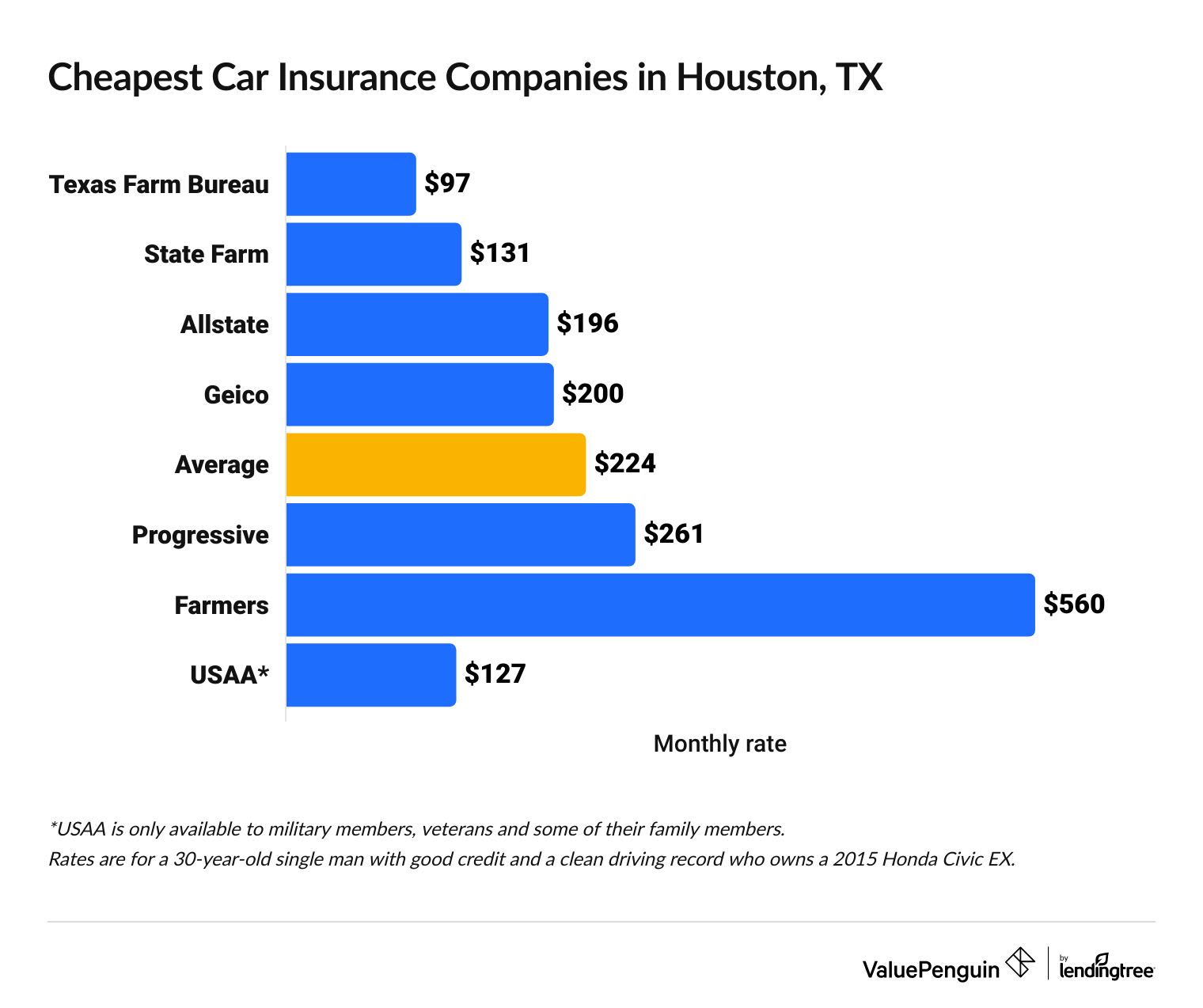 Cheapest insurance companies in Houston, Texas