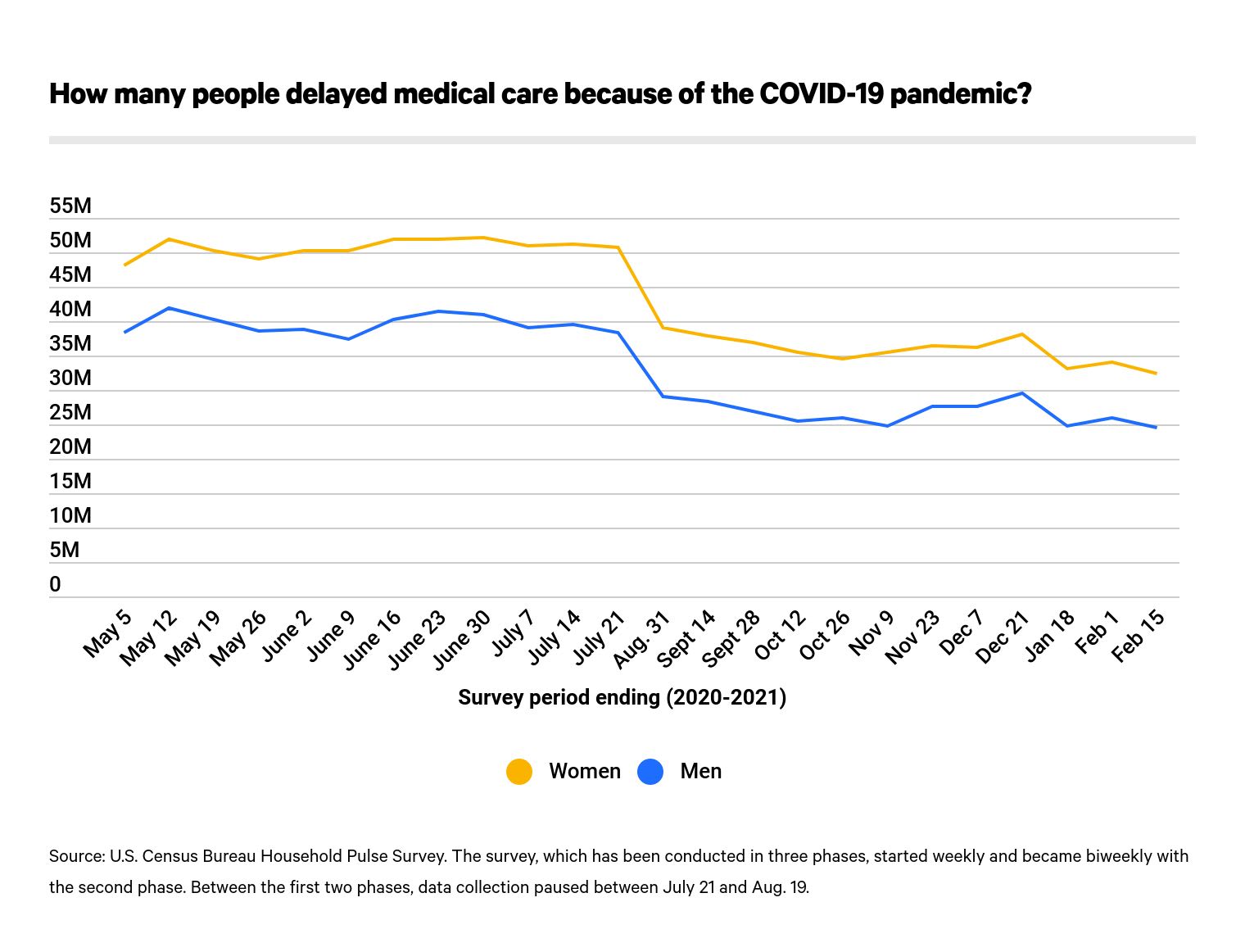 How many people delayed medical care because of the COVID-19 pandemic?