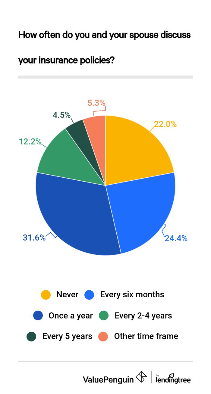 How often couples discuss insurance