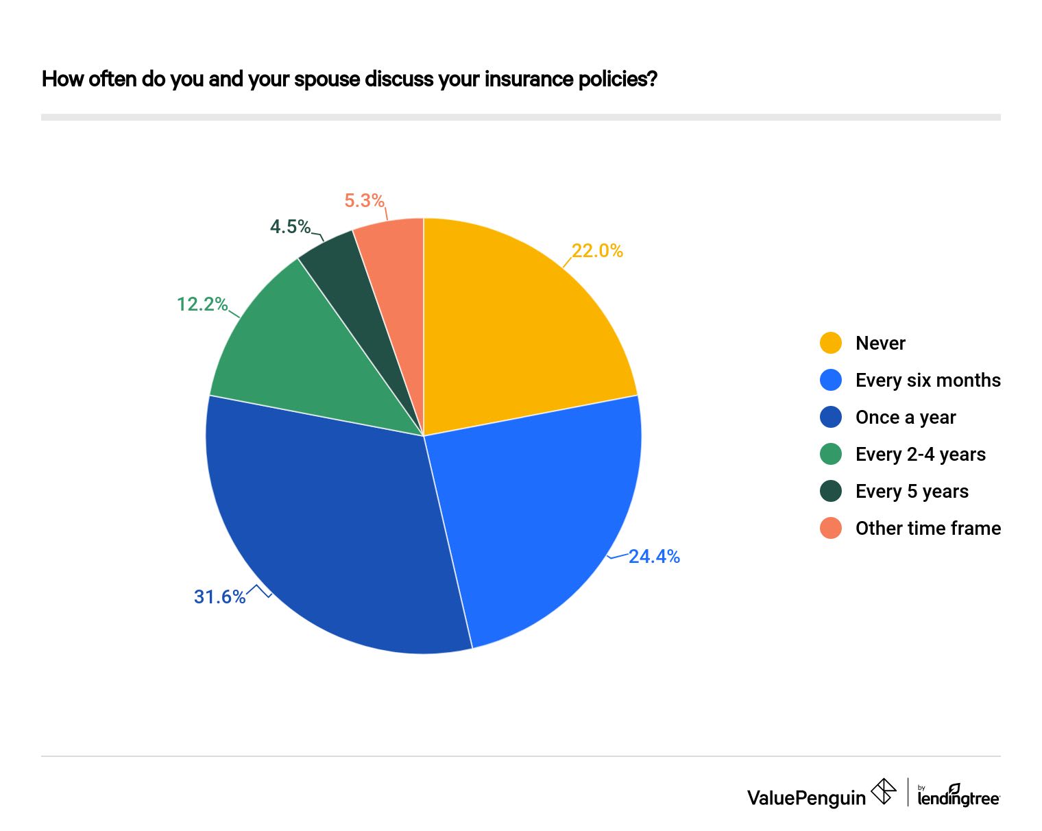 How often couples discuss insurance