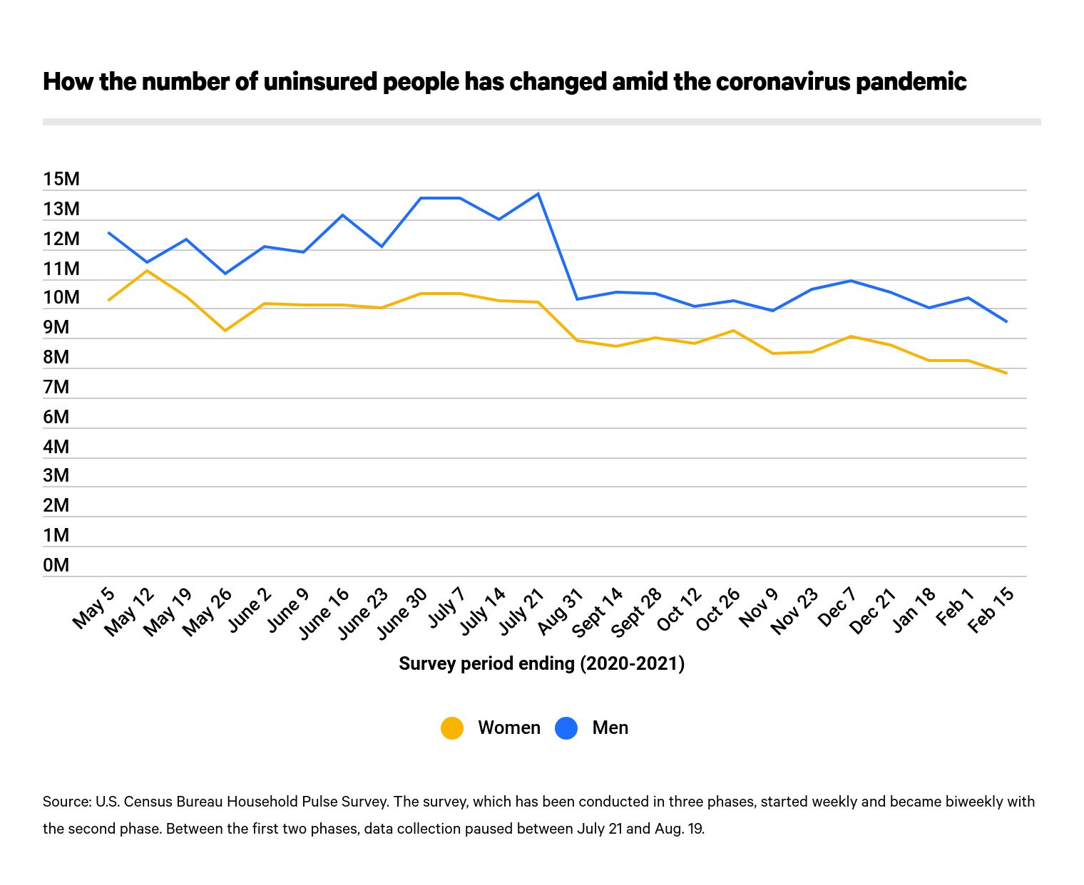 How the number of uninsured people has changed amid the coronavirus pandemic