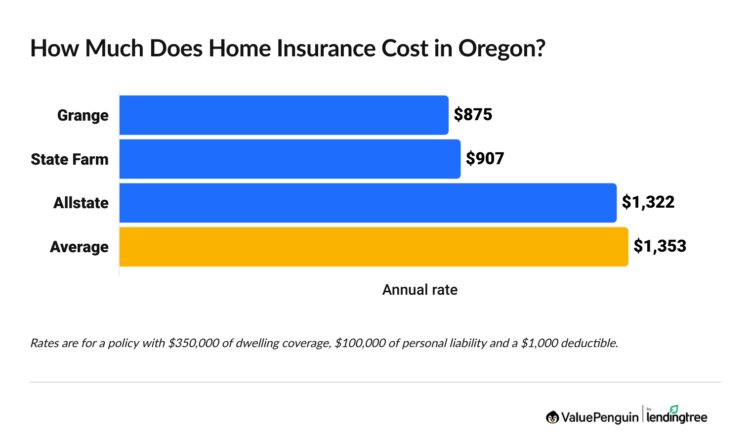 Oregon homeowners insurance company rates