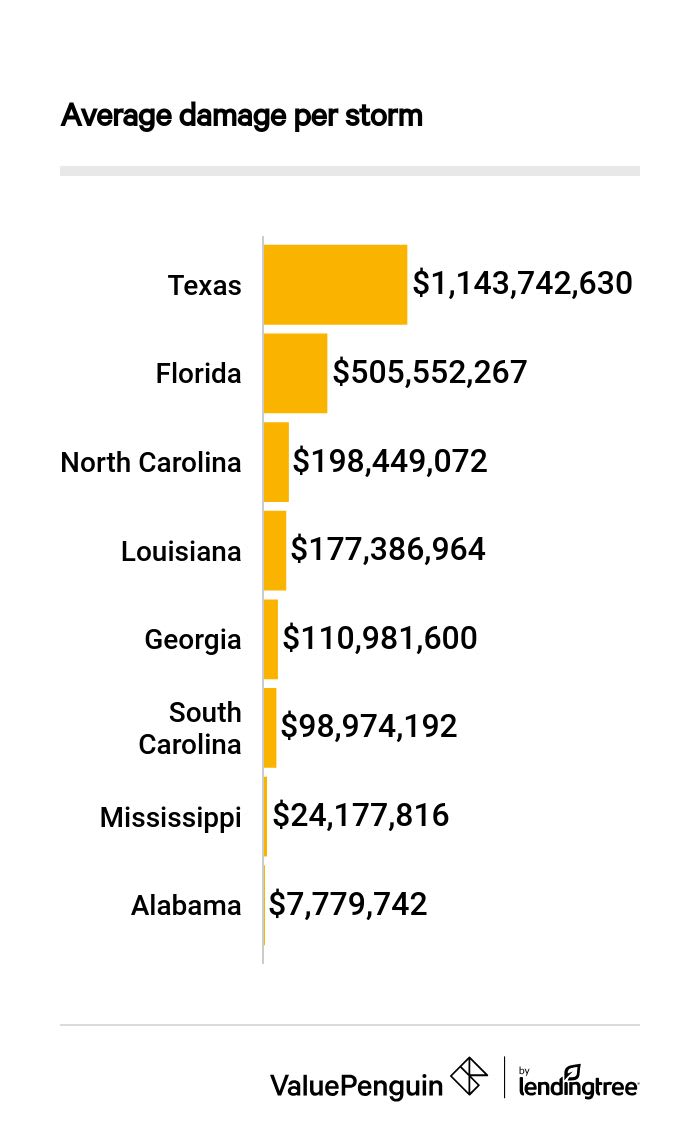 Hurricane Damage - Average damage per storm