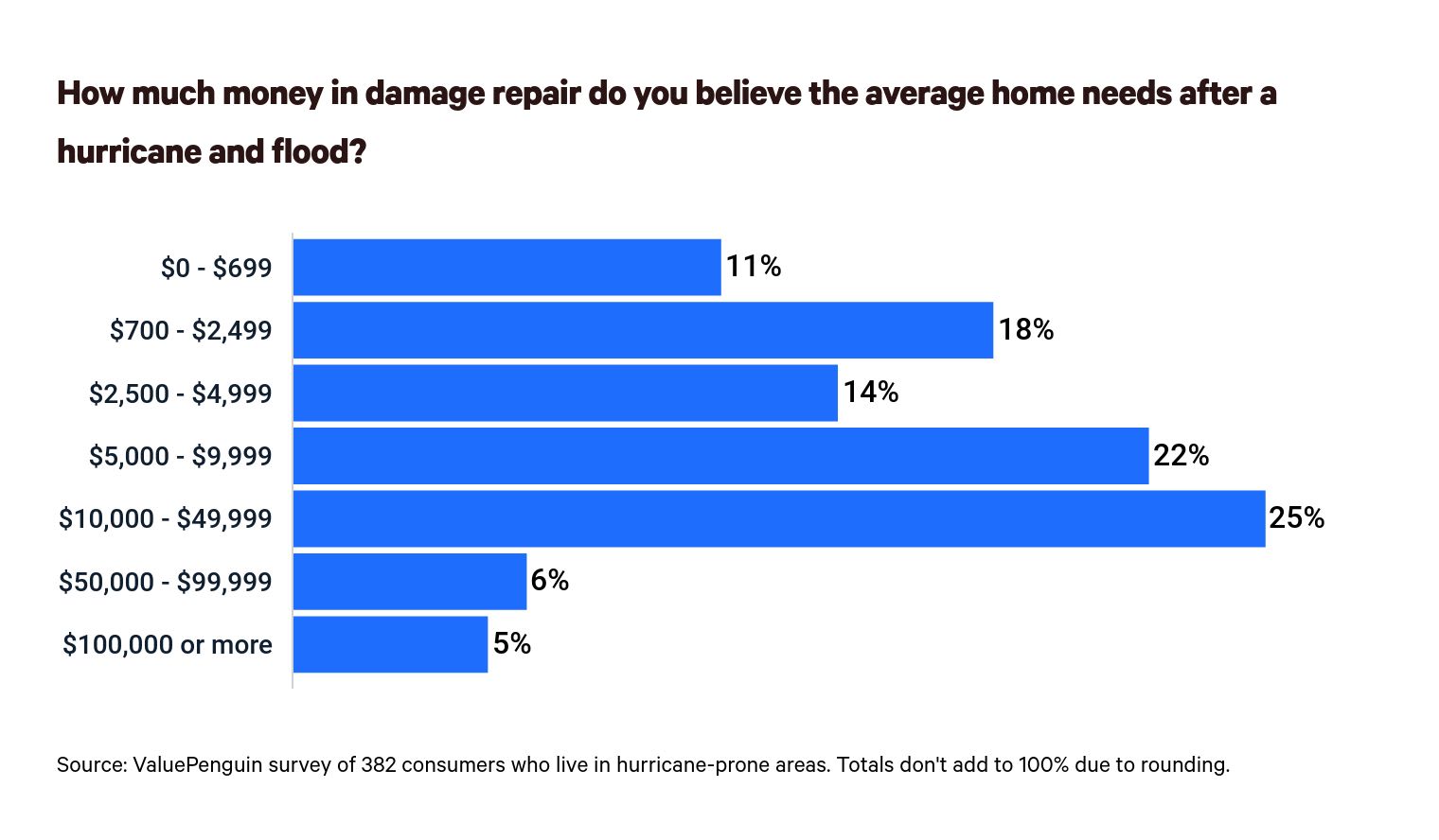 How much to repair hurricane damage