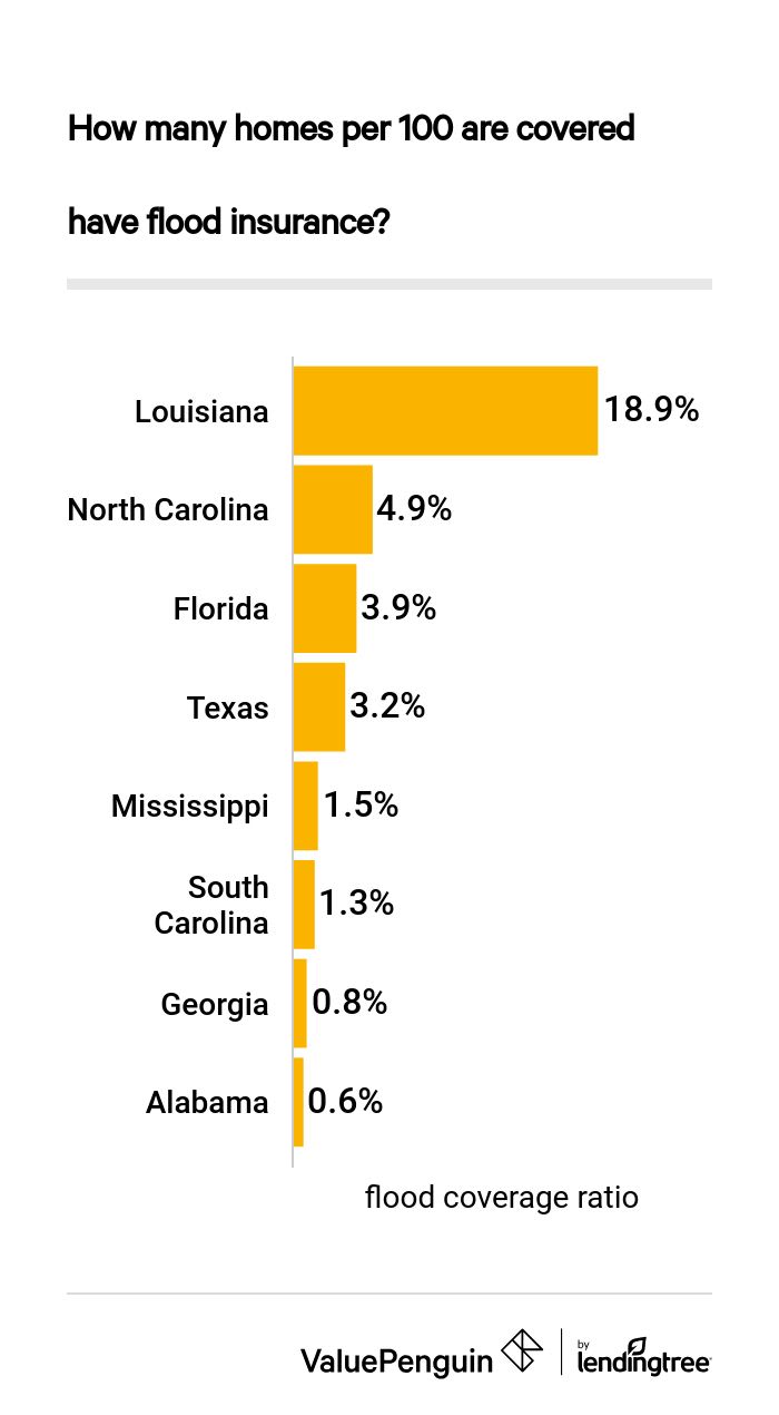 Hurricane Damage - Flood coverage ratio
