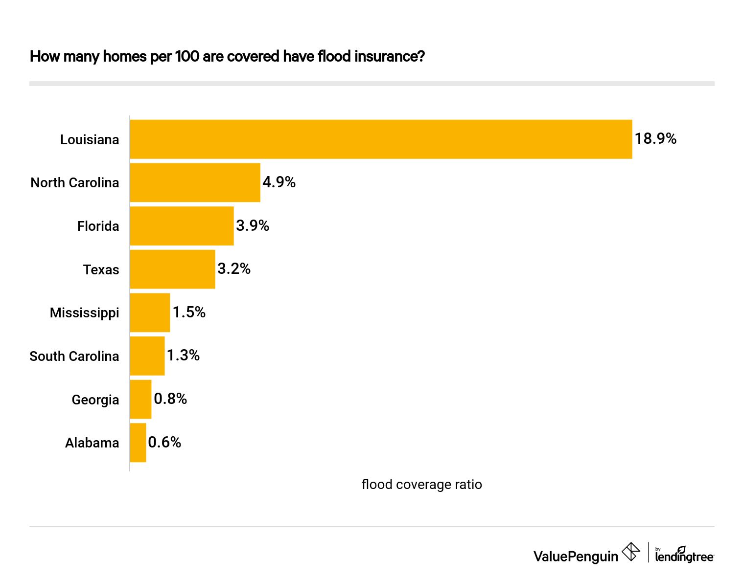 Hurricane Damage - Flood coverage ratio