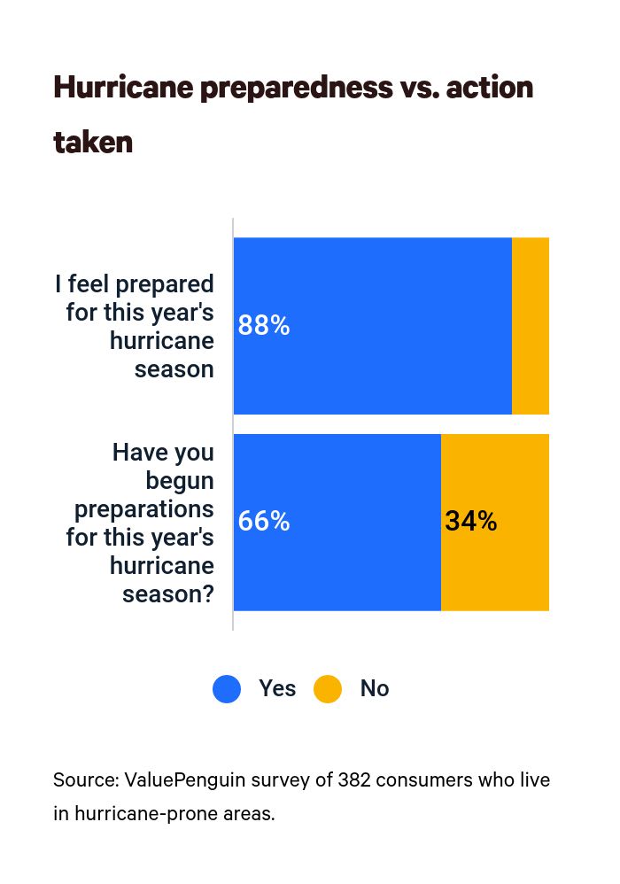 Preparedness action hurricanes