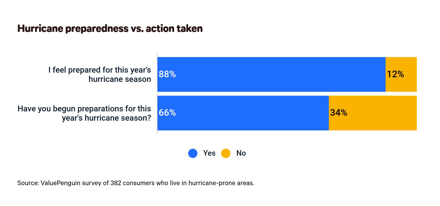 Preparedness action hurricanes