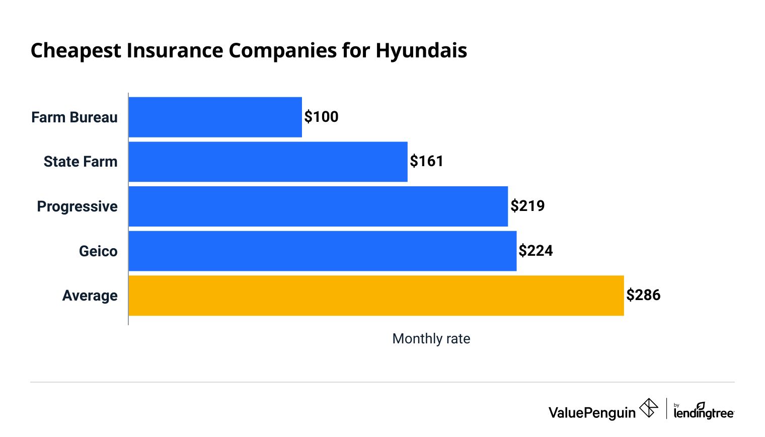 Average cost of Hyundai insurance by company
