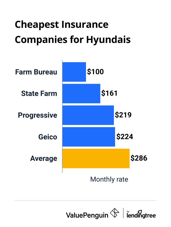 Average cost of Hyundai insurance by company