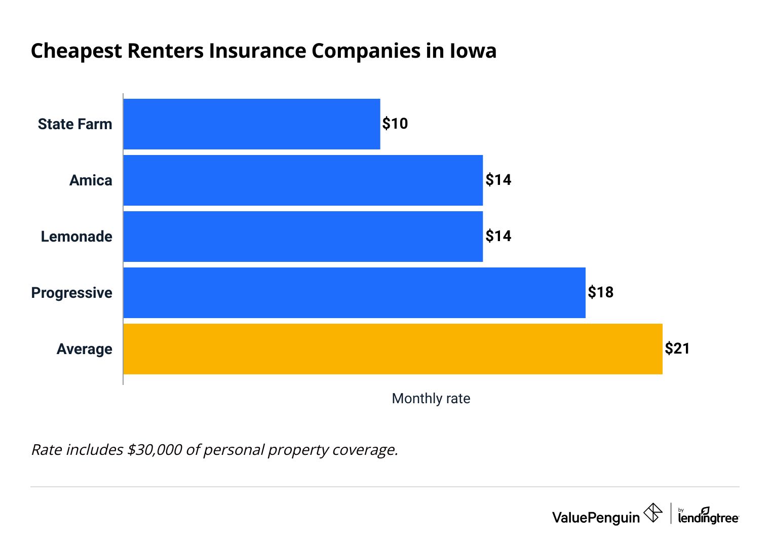 Cheapest Renters Insurance in Iowa