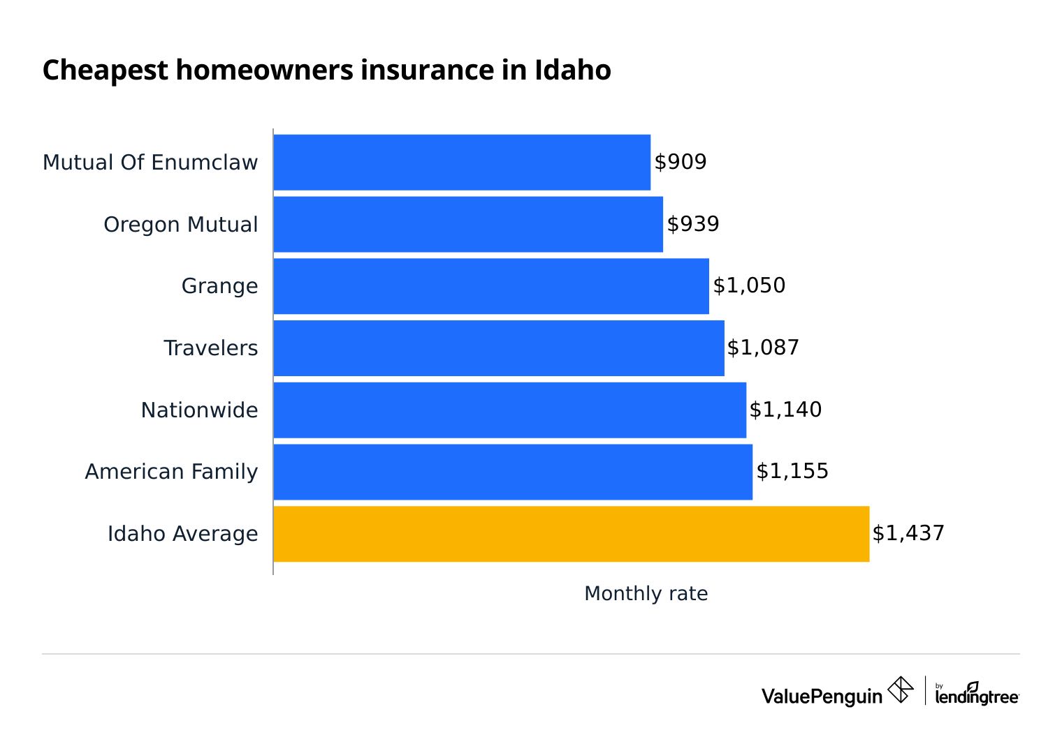 Cost of nine of the biggest homeowners insurance companies in Idaho
