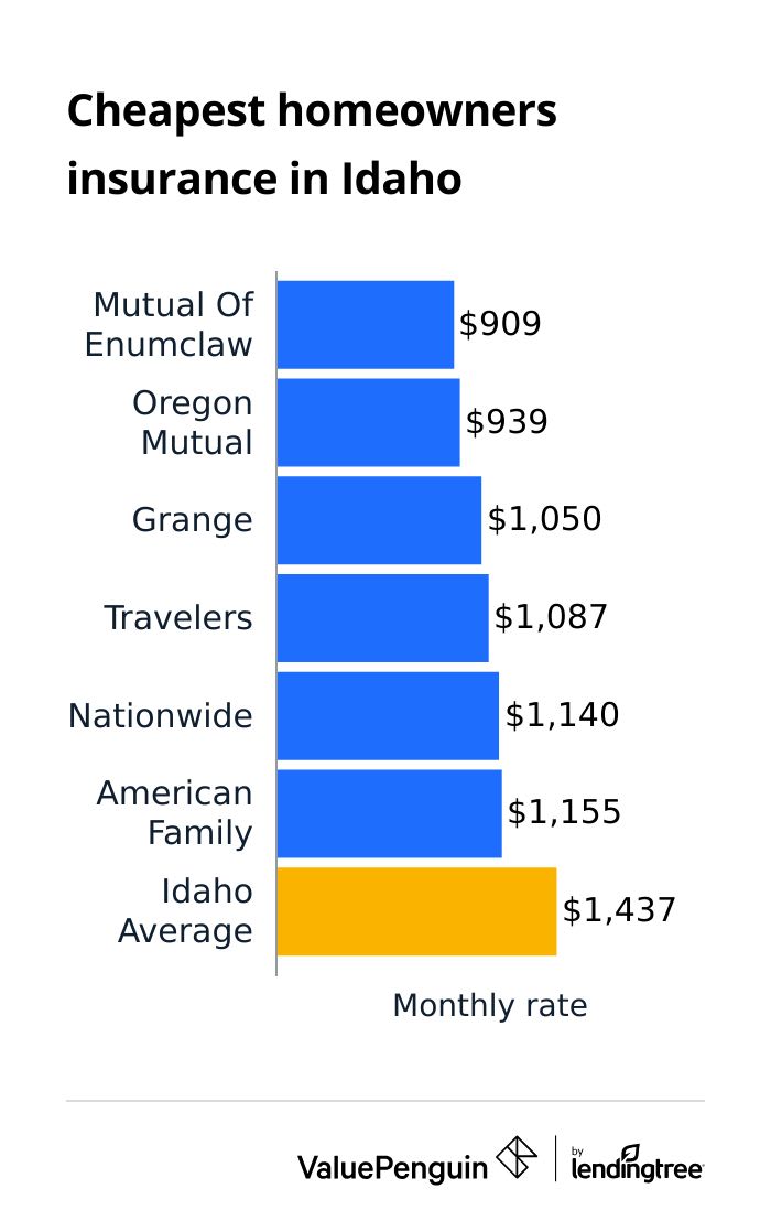 Cost of nine of the biggest homeowners insurance companies in Idaho