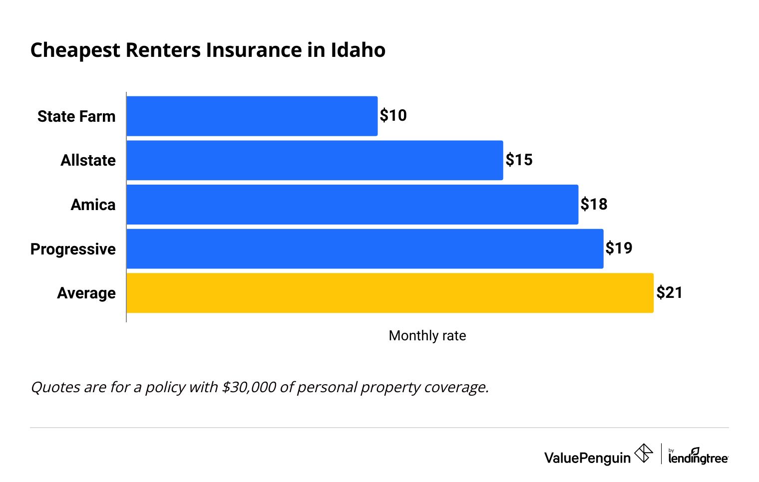 Companies that charge less than the Idaho average for renters insurance.
