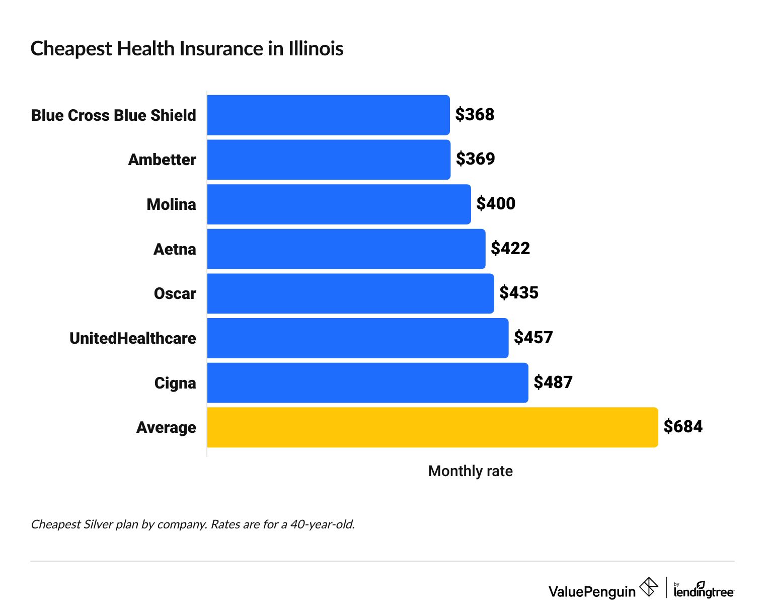 Graph showing the cheapest Silver plan from each company in Illinois