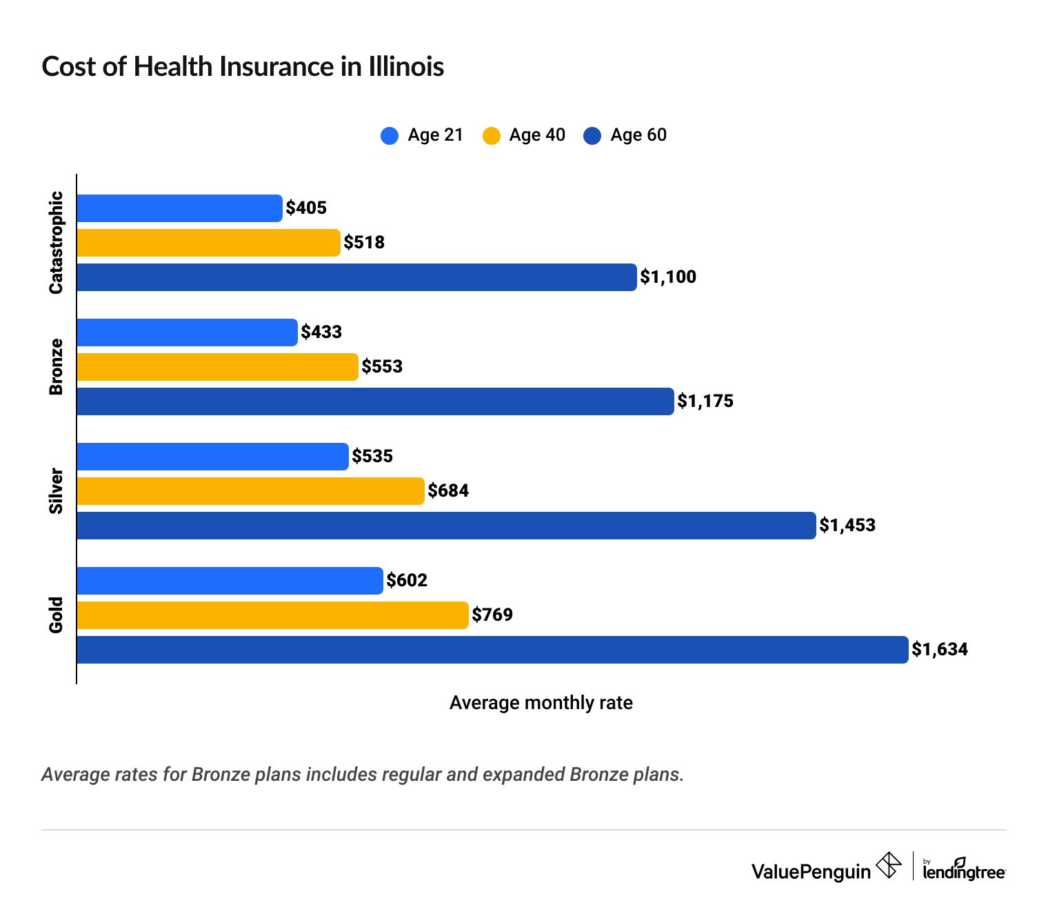 Average cost of health insurance in Illinois by plan tier and age