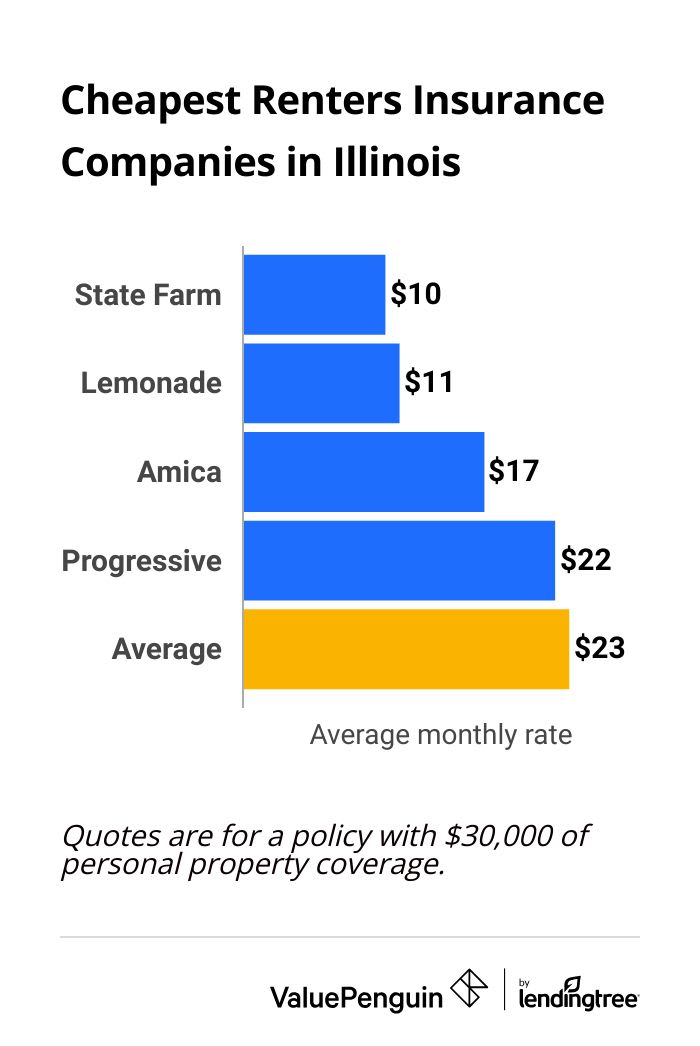The graph shows which companies are the cheapest for renters insurance in Illinois