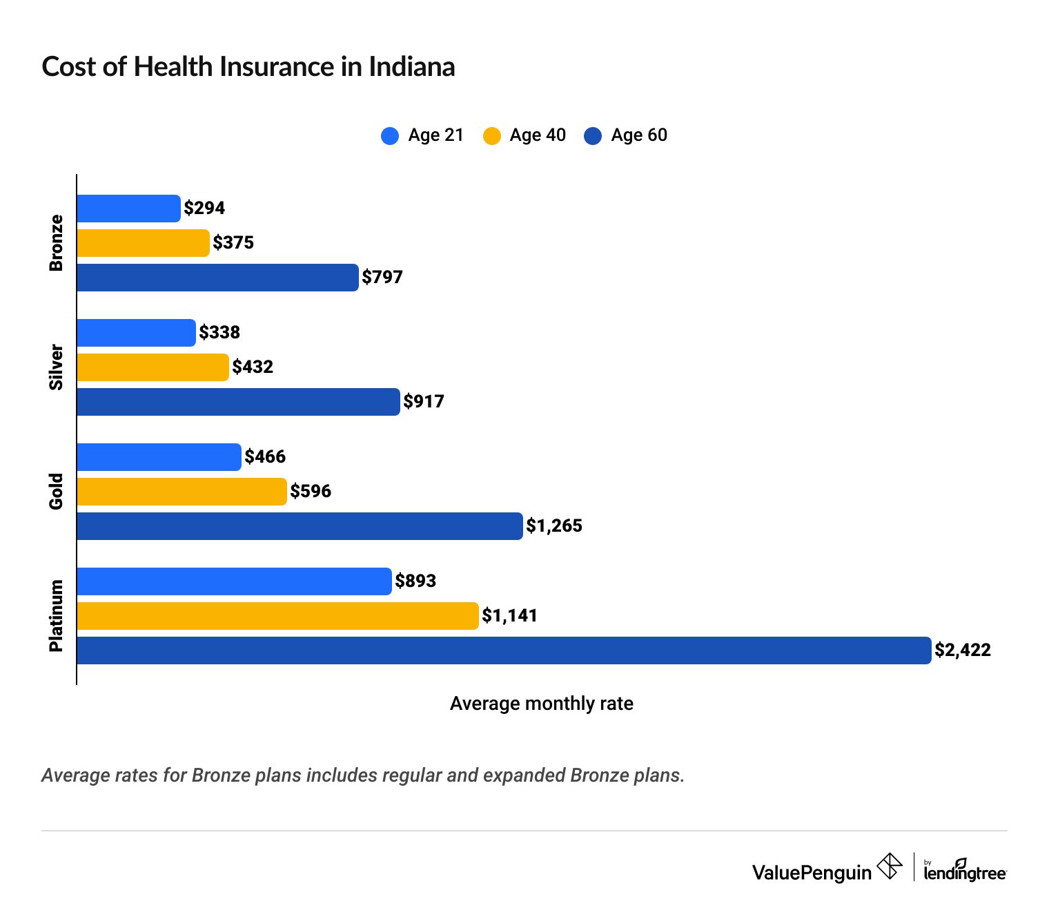Cheapest health insurance in Indiana